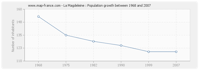 Population La Magdeleine